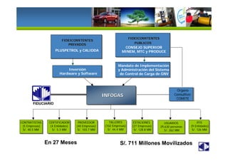 FIDEICOMITENTES
PRIVADOS
PLUSPETROL, CALIDDA,
y CAMARA GNV
FIDEICOMITENTESFIDEICOMITENTES
PRIVADOSPRIVADOS
PLUSPETROL y CALIDDA
FIDEICOMITENTES
PUBLICOS
CONSEJO SUPERIOR
MINEM, MTC y PRODUCE
FIDEICOMITENTESFIDEICOMITENTES
PUBLICOSPUBLICOS
CONSEJO SUPERIOR
MINEM, MTC y PRODUCE
INFOGASINFOGAS
FIDUCIARIO
Inversión
Hardware y Software
Inversión
Hardware y Software
Mandato de Implementación
y Administración del Sistema
de Control de Carga de GNV
Mandato de Implementación
y Administración del Sistema
de Control de Carga de GNV
ESTACIONES
ESTACIONES
(27 Empresas)
S/. 128.8 MM
REVISION
TECNICA
CONTRATISTAS
(5 Empresas)
S/. 40.5 MM
TALLERES
TALLERES
(102 Empresas)
S/. 44.4 MM
PROVEEDOR
PROVEEDOR
(40 Empresas)
S/. 103.7 MM
CERTIFICADOR
(4 Entidades)
S/. 5.3 MM
IFIS
CIAS DE SEG.
IFIS
(9 Entidades)
S/. 126 MM
Órgano
Consultivo:
COMITE
Órgano
Consultivo:
COMITE
USUARIOS
29,630 personas
S/. 262 MM
USUARIOS
29,630 personas
S/. 262 MM
En 27 Meses S/. 711 Millones Movilizados
 