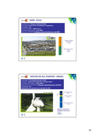 IDOM - EEUU
Localización: Chicago, Estados Unidos
Actividad: Servicios de Consultoría e Ingeniería
Empleados: 25
Inversor español: IDOM S.A.U.
Inversión del proyecto: 2,07 MM€
Apoyo de COFIDES: Préstamo de coinversión de 1,02 MM€




                                                               Fondos propios
                                                                 IDOM SAU
                                                                    51%




                                                              Recursos ajenos
                                                                   FIEX
                                                                   49 %




            VENTOS DO SUL ENERGÍA - BRASIL
Localización: Río Grande do Sul, Brasil
Actividad: Generación eléctrica: energía eólica
Inversión del proyecto: 235,6 MM €
Financiación de COFIDES: Préstamo subordinado por 25 MM €
Empleados: 117
Generación de derechos de emisión de CO2


                                                              Fondos propios
                                                        18%       20%
                                                  2%
                                                        11%    Cuasi Capital
                                                                  11%



                                                        69%
                                                               Recursos ajenos
                                                                    69%



                                                    ENERFIN-ENERVENTO
                                                    WOBBEN WINDPOWER
                                                    FIEX
                                                    BNDES




                                                                                 10
 