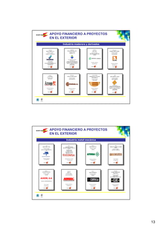 APOYO FINANCIERO A PROYECTOS
                       EN EL EXTERIOR
                                      Industria maderera y derivados

                     Rumanía                           Rumanía                          Polonia               Marruecos
            DIANA FOREST, S.A.                  LOSAN RUMANÍA, S.R.L.                 URETAPOL           MADERA FIBRA MAROC
                                                    Promotor español
               Promotor español                                                    Promotor español           Promotor español
                                                    ASERPAL, S.A.
          FADESA / EUROGALIA                                                   HIJOS DE SEGISMUNDO             MADERFIBRA
                                                                                      ANDRES




                                                   Participación en capital
                                                      1.503.000 Euros
               Cuasi-Capital                   FONDO PARA OPERACIONES DE
              19.300.000 Euros               INVERSIÓN EN EL EXTERIOR DE LA        Préstamo Ordinario
       FONDO PARA INVERSIONES EN EL            PEQUEÑA Y MEDIANA EMPRESA                                     Préstamo Ordinario
             EXTERIOR (FIEX)                                                         601.000 Euros
                                                       (FONPYME)
                gestionado por                         gestionado por                                           600.000 Euros




                  Letonia                            Marruecos                    Costa de Marfil                  Chile
                SALDEKOR                        POTEAUX BOIS MAROC            PROMOTION ET GESTION         RICH XIBERTA CHILE
              Promotor español                       Promotor español            INDUSTRIELLE
                                                                                                               Promotor español
                AZCOAGA                              SANTASUSANA                    Promotor español           RICH XIBERTA
                                                                                      COVALMA



                                                                                                                Cuasi-Capital
                                                                                                                279.000 Euros
                                                                                                          FONDO PARA OPERACIONES DE
                                                                                                        INVERSIÓN EN EL EXTERIOR DE LA
             Préstamo Ordinario                     Préstamo Ordinario             Préstamo Ordinario    PEQUEÑA Y MEDIANA EMPRESA

               451.000 Euros                                                                                    (FONPYME)
                                                       329.000 Euros                  300.000 Euros             gestionado por




                       APOYO FINANCIERO A PROYECTOS
                       EN EL EXTERIOR
                                             Industria metal-mecánica

        Chile                                     México                            Bulgaria                          China
  SABO CHILE LTDA.                        CONSTRUCCIONES                       BERG MONTANA               FOSHAN DA ZHONG ANCHOR
                                      METÁLICAS MEXICANAS, S.A.                                                    CHAIN
    Promotor español                                                            Promotor español
                                                de C.V.                                                          Promotor español
SANTA ANA DE BOLUETA,                                                               ATUSA
                                            Promotor español                                                   VICINAY CADENAS
         S.A.
                                            EUROPEA DE
                                          CONSTRUCCIONES
                                           METÁLICAS, S.A.




   Préstamo Ordinario                     Participación en Capital                                                 Cuasi-Capital
    1.221.000 Euros                                                            Préstamo Ordinario
                                               1.202.000 Euros                   751.000 Euros                     541.000 Euros




       México                                   Argentina                           Brasil                       Argentina
  AUXIM DE MEXICO                                                                                            GUERRA HERMANOS
                                               PERVAL                         TEMSA DO BRASIL
    Promotor español                        Promotor español                                                    ARGENTINA
                                                                               Promotor español
        AUXIM                             ALULUX ESPAÑA                           TEMSA                        Promotor español
                                                                                                                INDUSTRIAS
                                                                                                          ELECTROMECÁNICAS G.H.




     Cuasi-Capital                         Préstamo Ordinario                 Préstamo Ordinario                Préstamo Ordinario
     301.000 Euros                           240.000 Euros                       210.000 Euros                    160.000 Euros




                                                                                                                                         13
 