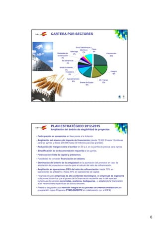CARTERA POR SECTORES



                                              Prod. Electrónicos y
                                                  eléctricos       Otros
                                       Siderurgia      2%           9%
                      M ateriales de      2%                                         Automoción
                      construcción                                                       25%
                           3%
                            Ind. extractivas
                                   4%

                         M edio Ambiente
                                4%
                                Hostelería                                                Energía
                                   5%                                                       15%


                                   Agroalimentario
                                                                           Infr. Transp
                                        10%
                                                     Bienes de Equipo           12%
                                                           10%




               PLAN ESTRATÉGICO 2012-2015
               Ampliación del ámbito de elegibilidad de proyectos

• Participación en consorcios en fase previa a la licitación
• Ampliación del abanico del importe de financiación (desde 75.000 € hasta 10 millones
  para las pymes y desde 250.000 hasta 30 millones para las grandes).
• Reducción del margen sobre el euribor en 50 p.b. en la parrilla de precios para pymes
• Simplificación de la documentación requerida a las pymes.
• Financiación mixta de capital y préstamos.
• Posibilidad de conceder financiación en dólares.
• Eliminación del criterio de la antigüedad de la aportación del promotor en caso de
  ampliación de proyectos en marcha para el cálculo del ratio de cofinanciación.
• Ampliación en operaciones FIEX del ratio de cofinanciación: hasta 70% en
  operaciones de préstamo y hasta 49% en operaciones de capital.
• Financiación para empresas de alto contenido tecnológico, de empresas de ingeniería
  o de proyectos en los que el grueso de la financiación requerida sea la del estocaje
  (empresas de sectores ceramistas, aceiteras, bodegueras...), adaptando la financiación
  a las necesidades específicas de dichos sectores.
• Prestar a las pymes una atención integral en su proceso de internacionalización (en
  preparación nuevo Programa PYME-INVIERTE en colaboración con el ICEX)




                                                                                                    6
 