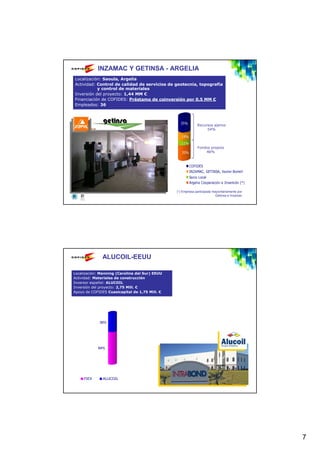 INZAMAC Y GETINSA - ARGELIA
Localización: Saoula, Argelia
Actividad: Control de calidad de servicios de geotecnia, topografía
           y control de materiales
Inversión del proyecto: 1,44 MM €
Financiación de COFIDES: Préstamo de coinversión por 0,5 MM €
Empleados: 36



                                                  35%         Recursos ajenos
                                                                   54%

                                                   19%
                                                   11%
                                                              Fondos propios
                                                   35%            46%



                                                         COFIDES
                                                         INZAMAC, GETINSA, Xavier Borrell
                                                         Socio Local
                                                         Argelia Cooperación e Inversión (*)

                                                (*) Empresa participada mayoritariamente por
                                                                          Getinsa e Inzamac




              ALUCOIL-EEUU

Localización: Manning (Carolina del Sur) EEUU
Actividad: Materiales de construcción
Inversor español: ALUCOIL
Inversión del proyecto: 2,75 Mill. €
Apoyo de COFIDES Cuasicapital de 1,75 Mill. €




             36%




            64%




     FIEX     ALUCOIL




                                                                                               7
 