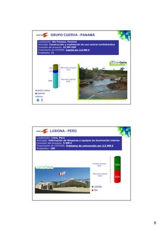 GRUPO CUERVA - PANAMÁ
 Localización: Río Fonseca, Panamá
 Actividad: Construcción y explotación de una central minihidráulica
 Inversión del proyecto: 32 MM USD
 Financiación de COFIDES: Capital por 2,9 MM €
 Empleados: 11




           19%      Recursos propios
                         31%
           12%



                    Recursos ajenos
          69%            69%




GRUPO CUERVA
FONPYME
Bancos




           LUXIONA - PERÚ
Localización: Lima, Perú
Actividad: Fabricación de lámparas y equipos de iluminación interior
Inversión del proyecto: 5 MM €
Financiación de COFIDES: Préstamo de coinversión por 2,5 MM €
Empleados: 180




                                                Fondos propios
                                                    50%                50%


                                                Recursos ajenos
                                                     50%
                                                                       50%



                                                 LUXIONA
                                                 FIEX




                                                                             8
 