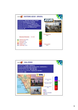 SISTEMA AZUD - BRASIL

Localización: Salvador de Bahía, Brasil
Actividad Sistemas de irrigación
Inversor español Sistemas Azud, S.A.
Inversión del proyecto 1,2 Millones de €
Producto financiero Préstamo participativo
Volumen de apoyo 0,6 Millones de €
Empleados 18




                                              Fondos propios
                                                  59%
  Estructura financiera

  Sistemas Azud 50%
  Socio local 9%
  COFIDES 13,6%
  FOMIN 13,6%                                  Cuasi-capital
  FONPYME 13,6%                                   41%




            OHL-PERÚ
Localización: Trujillo- Salaberry
Actividad: Concesión para construcción, explotación y
mantenimiento de la Red Vial Nº4
Inversión del proyecto: 381 MM USD
Financiación de COFIDES: Capital por 25 MM €
Empleados: 220




                                                Fondos propios       21%
                                                    30%
                                                                           9%
                                               Flujos de la propia
                                                 concesión 31%       31%

                                                Recursos ajenos
                                                     39%             39%
                                                OHL
                                                FIEX
                                                Flujos concesión
                                                Deuda




                                                                                9
 