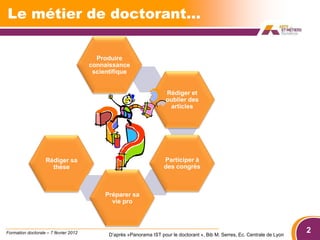 Le métier de doctorant...

                                         Produire
                                       connaissance
                                        scientifique


                                                                      Rédiger et
                                                                      publier des
                                                                       articles




                   Rédiger sa                                        Participer à
                     thèse                                           des congrès



                                            Préparer sa
                                              vie pro



Formation doctorale – 7 février 2012         D’après «Panorama IST pour le doctorant », Bib M. Serres, Ec. Centrale de Lyon
                                                                                                                              2
 
