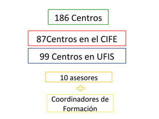 186 Centros
99 Centros en UFIS
87Centros en el CIFE
10 asesores
Coordinadores de
Formación
 