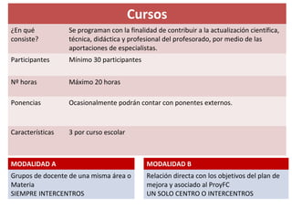 Cursos
¿En qué
consiste?
Se programan con la finalidad de contribuir a la actualización científica,
técnica, didáctica y profesional del profesorado, por medio de las
aportaciones de especialistas.
Participantes Mínimo 30 participantes
Nº horas Máximo 20 horas
Ponencias Ocasionalmente podrán contar con ponentes externos.
Características 3 por curso escolar
MODALIDAD A
Grupos de docente de una misma área o
Materia
SIEMPRE INTERCENTROS
MODALIDAD B
Relación directa con los objetivos del plan de
mejora y asociado al ProyFC
UN SOLO CENTRO O INTERCENTROS
 