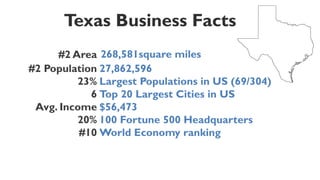 Texas Business Facts
#2 Area 268,581square miles
#2 Population 27,862,596
23% Largest Populations in US (69/304)
6 Top 20 Largest Cities in US
Avg. Income $56,473
20% 100 Fortune 500 Headquarters
#10 World Economy ranking
 