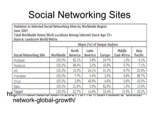 Social Networking Sites http://mashable.com/2007/07/31/comscore-social-network-global-growth/ 