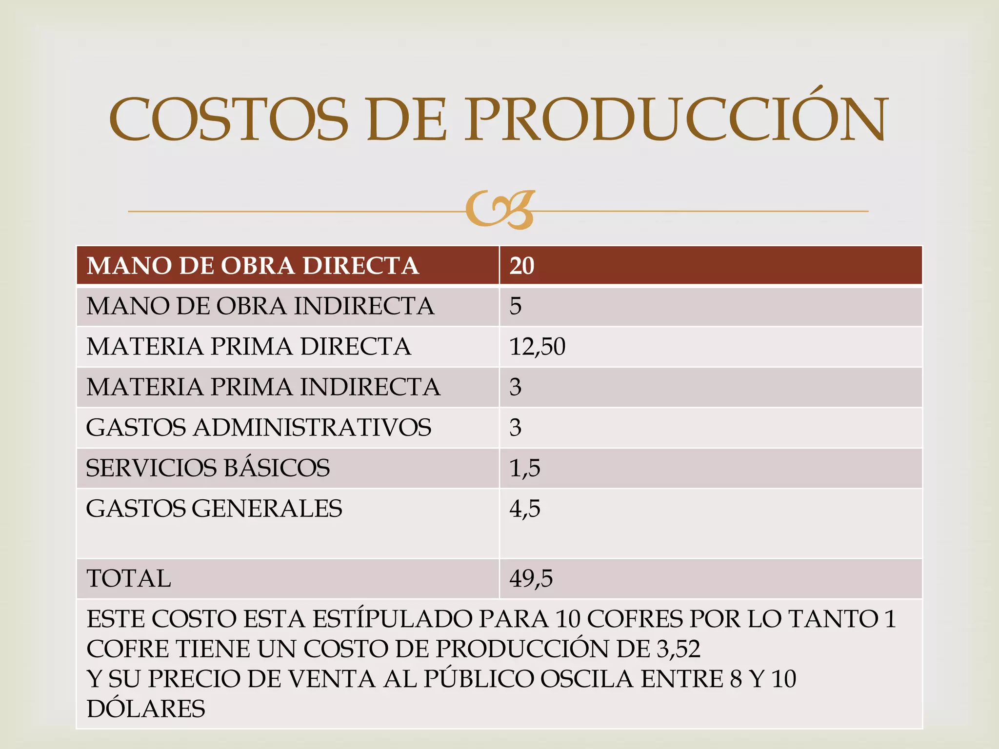 
MANO DE OBRA DIRECTA 20
MANO DE OBRA INDIRECTA 5
MATERIA PRIMA DIRECTA 12,50
MATERIA PRIMA INDIRECTA 3
GASTOS ADMINISTRATIVOS 3
SERVICIOS BÁSICOS 1,5
GASTOS GENERALES 4,5
TOTAL 49,5
ESTE COSTO ESTA ESTÍPULADO PARA 10 COFRES POR LO TANTO 1
COFRE TIENE UN COSTO DE PRODUCCIÓN DE 3,52
Y SU PRECIO DE VENTA AL PÚBLICO OSCILA ENTRE 8 Y 10
DÓLARES
COSTOS DE PRODUCCIÓN