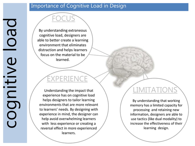 Cognitive Load in Instructional Design | PPSX