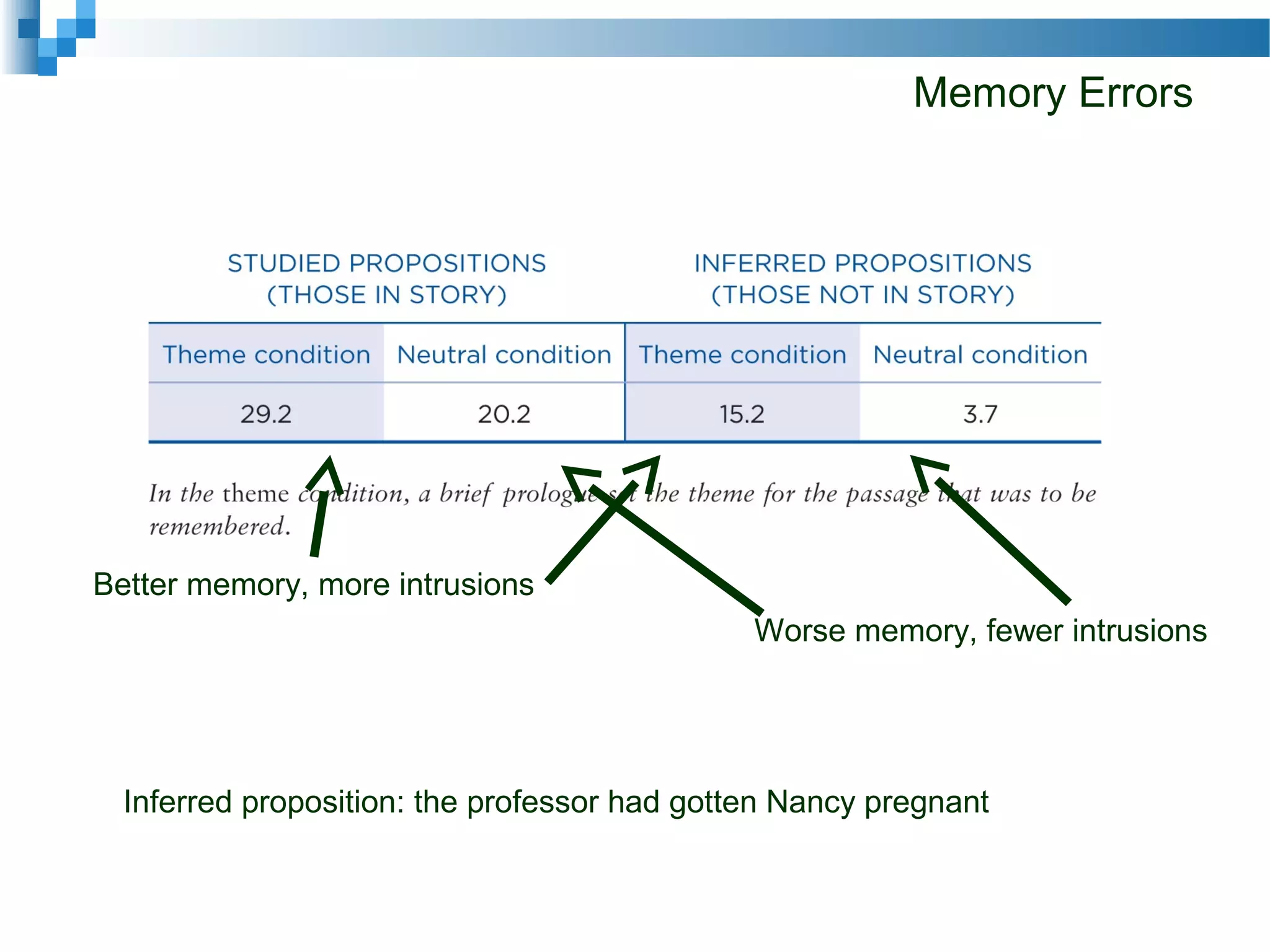 Memory Errors
Better memory, more intrusions
Worse memory, fewer intrusions
Inferred proposition: the professor had gotten Nancy pregnant
 