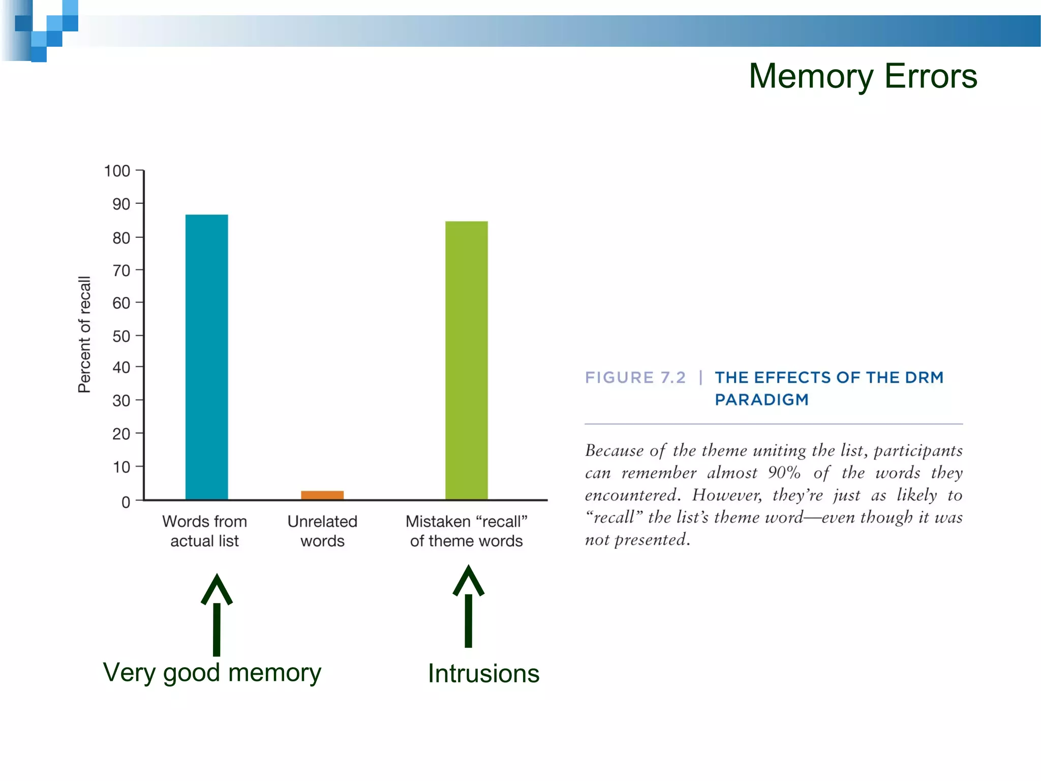 Memory Errors
Very good memory Intrusions
 