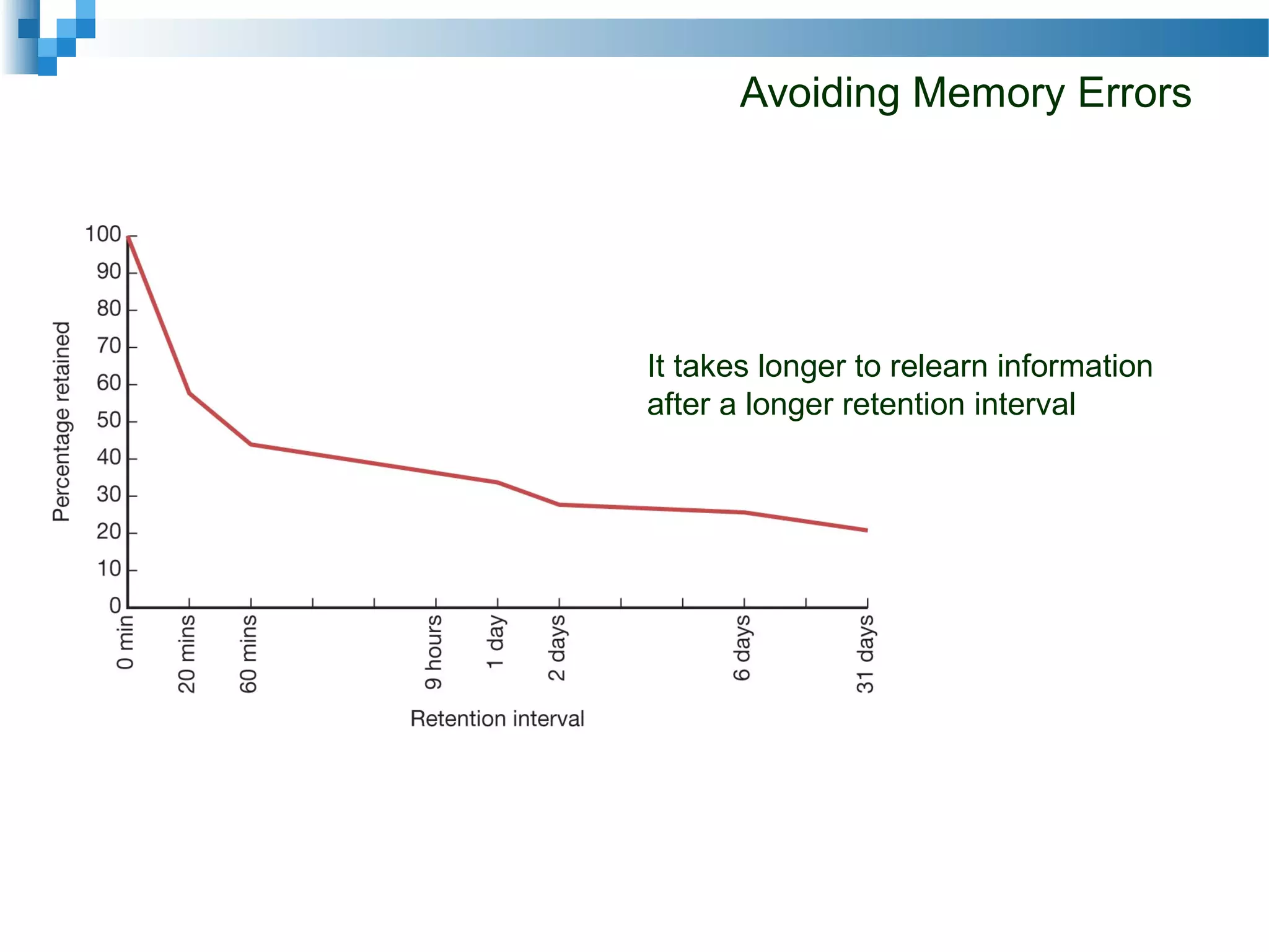 Avoiding Memory Errors
It takes longer to relearn information
after a longer retention interval
 
