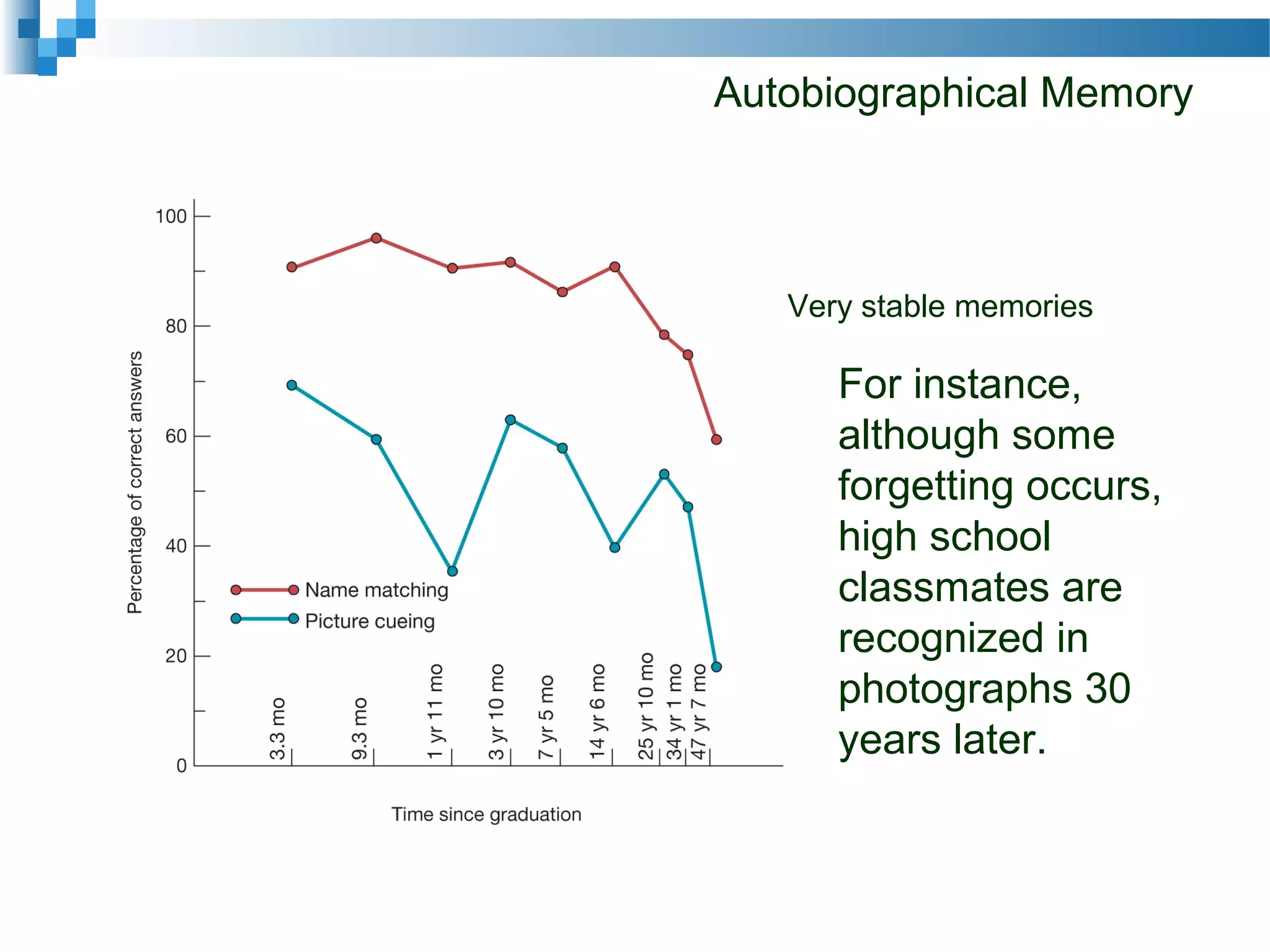 Autobiographical Memory
Very stable memories
For instance,
although some
forgetting occurs,
high school
classmates are
recognized in
photographs 30
years later.
 