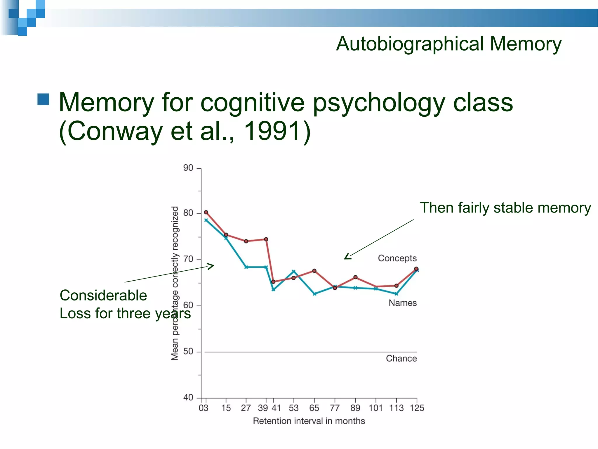 Autobiographical Memory
 Memory for cognitive psychology class
(Conway et al., 1991)
Considerable
Loss for three years
Then fairly stable memory
 
