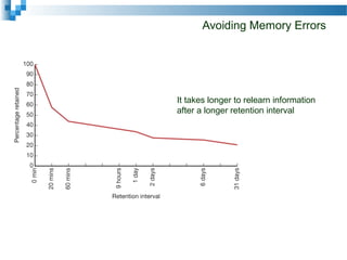 Avoiding Memory Errors
It takes longer to relearn information
after a longer retention interval
 