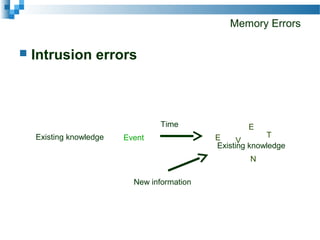 Memory Errors
 Intrusion errors
Existing knowledge
Existing knowledge Event
Time
E V
E
N
T
New information
 