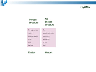 Syntax
Phrase
structure
No
phrase
structure
Easier Harder
 