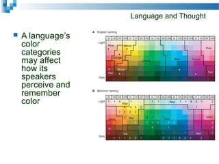 Language and Thought
 A language’s
color
categories
may affect
how its
speakers
perceive and
remember
color
 