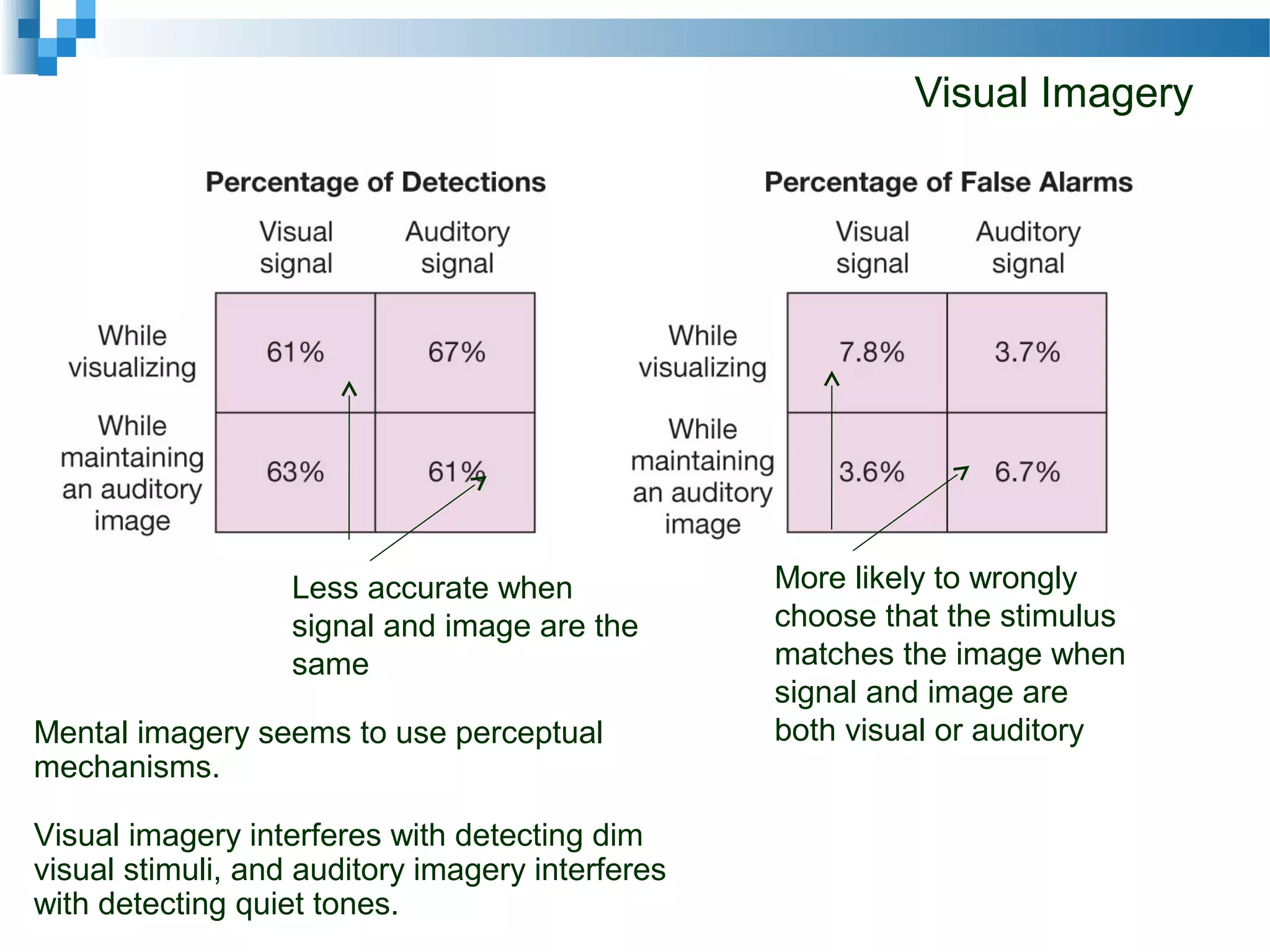 Visual Imagery
Less accurate when
signal and image are the
same
More likely to wrongly
choose that the stimulus
matches the image when
signal and image are
both visual or auditoryMental imagery seems to use perceptual
mechanisms.
Visual imagery interferes with detecting dim
visual stimuli, and auditory imagery interferes
with detecting quiet tones.
 