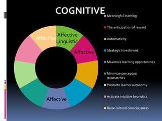 Relation among Brown's 12 principles and Kumaravadivelu's 10 ...