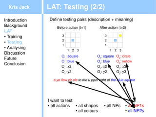 Kris Jack    LAT: Testing (2/2)
Introduction    Define testing pairs (description + meaning)
Background          Before action (t=1)          After action (t=2)
LAT
● Training              3                            3
● Testing
                        2                            2
                        1                            1
● Analysing
                            1   2   3                    1   2   3
Discussion
                       O1: square               O1: square   O2: circle
Future
                       O1: blue                 O1: blue     O2: yellow
Conclusion
                       O1: x2                   O1: x2       O2: x3
                       O1: y2                   O1: y2       O2: y3

                  a ye llow cir cle to the u pper right of the blue square




               I want to test:
               ● all actions   ● all shapes         ● all NPs        ● all NP1s
                                           
                               ● all colours                         ● all NP2s
 
