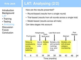 Kris Jack    LAT: Analysing (2/2)
Introduction       How are the results presented?
Background         ●   Round­based (results from a single round)
LAT
● Training
                   ●   Trial­based (results from all rounds across a single trial)
● Testing
                   ●   Model­based (results across all trials)
● Analysing
                   Can take stages into account
Discussion
Future
Conclusion                      Holophrastic      Late Multi­word                   Post
                                           Early                                   Abstract
                   Pre­linguistic       Multi­word                  Abstract


               Reflexive          Atomic Multiple Multiple units Multiple units 
               vocalisations,     lexical units   with syntactic with phrasal 
               cooing,            units           markings       category 
               vocal play,                        (e.g. word     membership
               babbling                           order)


               0          6     12      18   24    30          36      42      48        54
                                          Time (months)
 