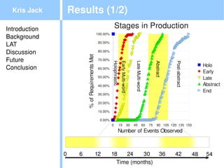 Kris Jack        Results (1/2)
Introduction                                                   Stages in Production
                                                 100.00%
Background
LAT                                               90.00%


Discussion                                        80.00%




                         % of Requirements Met
Future                                            70.00%




                                                           Holophrastic
                                                                           Early Multi­word


                                                                                               Late Multi­word



                                                                                                                       Abstract



                                                                                                                                  Post­abstract
                                                                                                                                                       Holo
Conclusion                                        60.00%
                                                                                                                                                       Early
                                                  50.00%                                                                                               Late
                                                  40.00%                                                                                               Abstract
                                                                                                                                                       End
                                                  30.00%

                                                  20.00%

                                                  10.00%

                                                   0.00%
                                                           0              15             30   45             60   75    90 105 120 135 150
                                                                     Number of Events Observed



               0     6                           12        18   24   30                                                     36    42              48    54
                                                             Time (months)
 