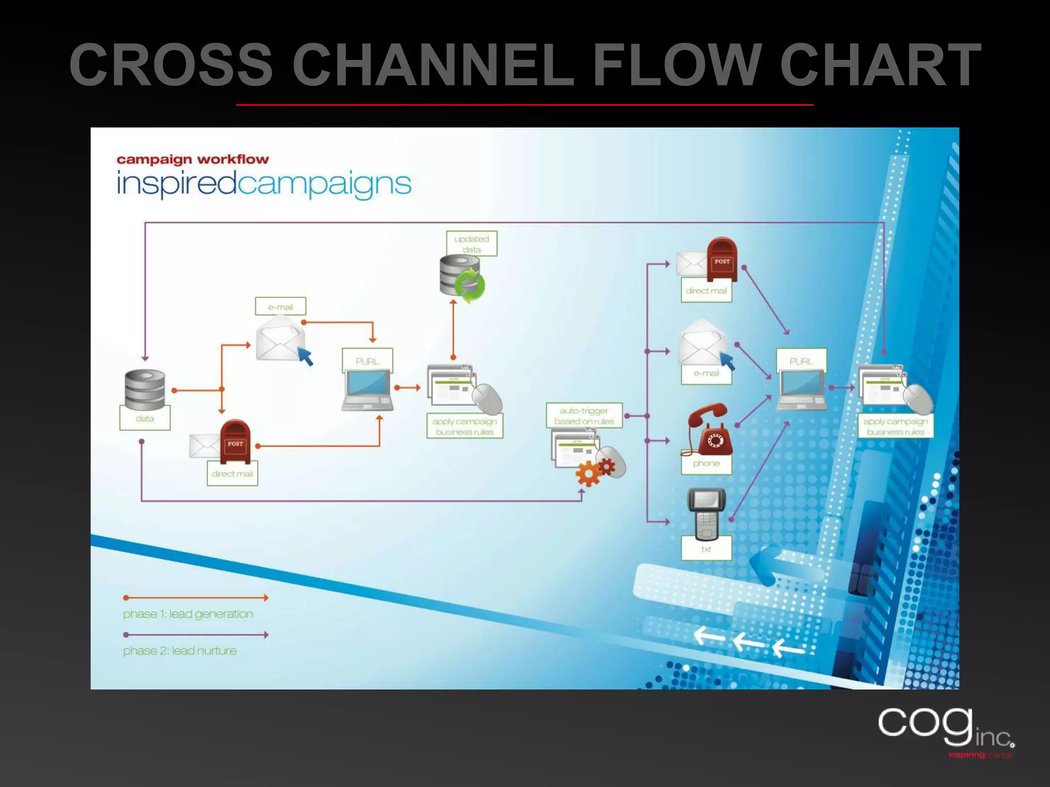 SMS  (Short Message Service) 