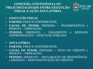 CONEXÃO, CONTINÊNCIA OU PREJUDICIALIDADE ENTRE EXECUÇÃO FISCAL E AÇÃO ANULATÓRIA EXECUÇÃO FISCAL PARTES:  FISCO E CONTRIBUINTE; CAUSA DE PEDIR:  PRÓXIMA – INADIMPLÊNCIA e REMOTA – OBRIGAÇÃO; PEDIDO:  IMEDIATO – PAGAMENTO e MEDIATO (EXPROPRIAÇÃO) – EXECUÇÃO FORÇADA ANULATÓRIA PARTES:  FISCO E CONTRIBUINTE; CAUSA DE PEDIR:  PRÓXIMA – VÍCIO NO CRÉDITO e REMOTA – OBRIGAÇÃO; PEDIDO:  IMEDIATO – DECLARAÇÃO DE INEXISTÊNCIA  e MEDIATO – DESCONSTITUIÇÃO DO CRÉDITO 