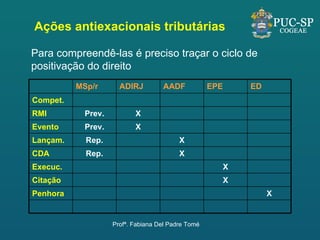 Ações antiexacionais tributárias Para compreendê-las é preciso traçar o ciclo de positivação do direito Profª. Fabiana Del Padre Tomé X Penhora X Citação X Execuc. X Rep. CDA X Rep. Lançam. X Prev. Evento X Prev. RMI Compet. ED EPE AADF ADIRJ MSp/r 