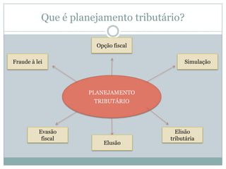Que é planejamento tributário?Opção fiscalFraude à leiSimulaçãoPlanejamentotributárioElisão tributáriaEvasão fiscalElusão