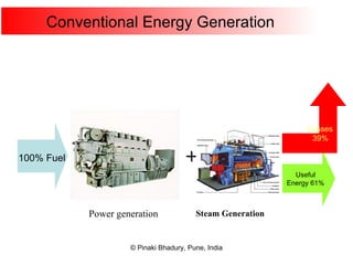 Conventional Energy Generation + Useful Energy 61% Losses 39% 100% Fuel Power generation Steam Generation 