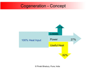 Cogeneration - Concept 100% Heat Input 11% Losses 27% Power 62% Useful Heat 