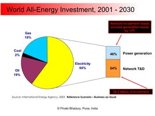 World All-Energy Investment, 2001 - 2030 46% 54% Power generation Network T&D Network investment needs exceed generation needs by 17% $5.2 trillion of investment Source: International Energy Agency, 2003 Reference Scenario – Business-as-Usual 