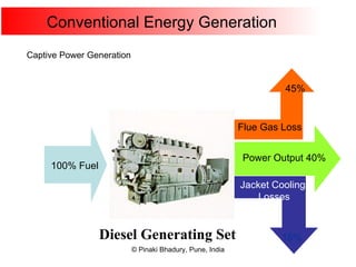 Conventional Energy Generation Diesel Generating Set Captive Power Generation 100% Fuel 45% Flue Gas Loss Power Output 40% 15% Jacket Cooling Losses 