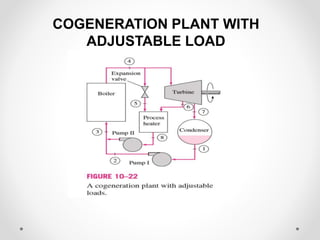 COGENERATION PLANT WITH
ADJUSTABLE LOAD
 