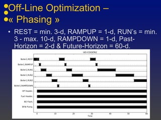 Off-Line Optimization –
« Phasing »
• REST = min. 3-d, RAMPUP = 1-d, RUN’s =
min. 3 - max. 10-d, RAMPDOWN = 1-d, Past-
Horizon = 2-d & Future-Horizon = 60-d.
 