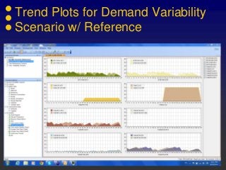 Trend Plots for Demand Variability
Scenario w/ Reference
 