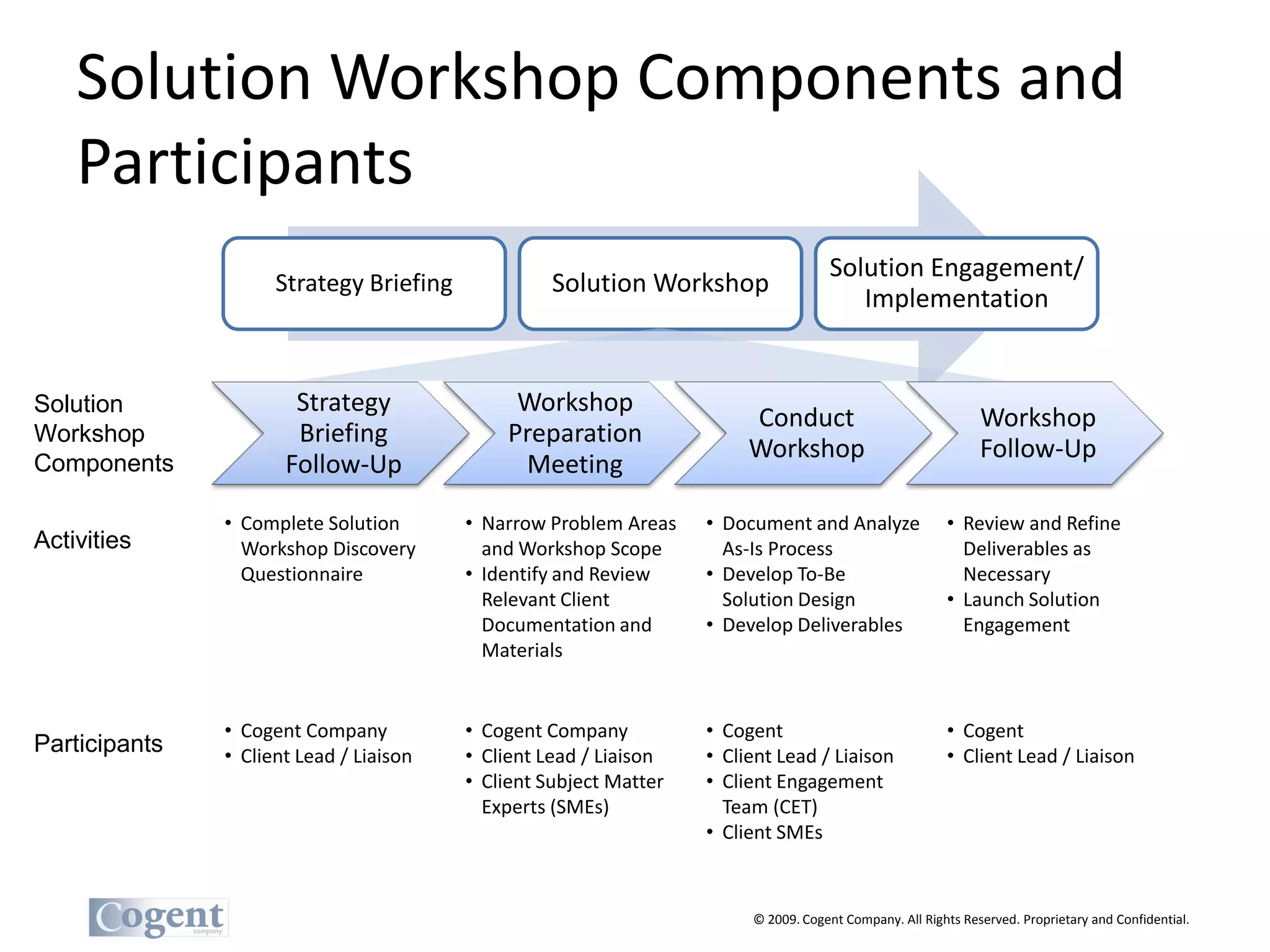 Solution Workshop Components and
    Participants
                                                                                    Solution Engagement/
                     Strategy Briefing             Solution Workshop
                                                                                       Implementation


Solution               Strategy               Workshop
                                                                        Conduct                               Workshop
Workshop               Briefing              Preparation
                                                                        Workshop                              Follow-Up
Components            Follow-Up               Meeting

               • Complete Solution       • Narrow Problem Areas    • Document and Analyze               • Review and Refine
Activities       Workshop Discovery        and Workshop Scope        As-Is Process                        Deliverables as
                 Questionnaire           • Identify and Review     • Develop To-Be                        Necessary
                                           Relevant Client           Solution Design                    • Launch Solution
                                           Documentation and       • Develop Deliverables                 Engagement
                                           Materials


               • Cogent Company          • Cogent Company          • Cogent                             • Cogent
Participants   • Client Lead / Liaison   • Client Lead / Liaison   • Client Lead / Liaison              • Client Lead / Liaison
                                         • Client Subject Matter   • Client Engagement
                                           Experts (SMEs)            Team (CET)
                                                                   • Client SMEs



                                                                        © 2009. Cogent Company. All Rights Reserved. Proprietary and Confidential.
 