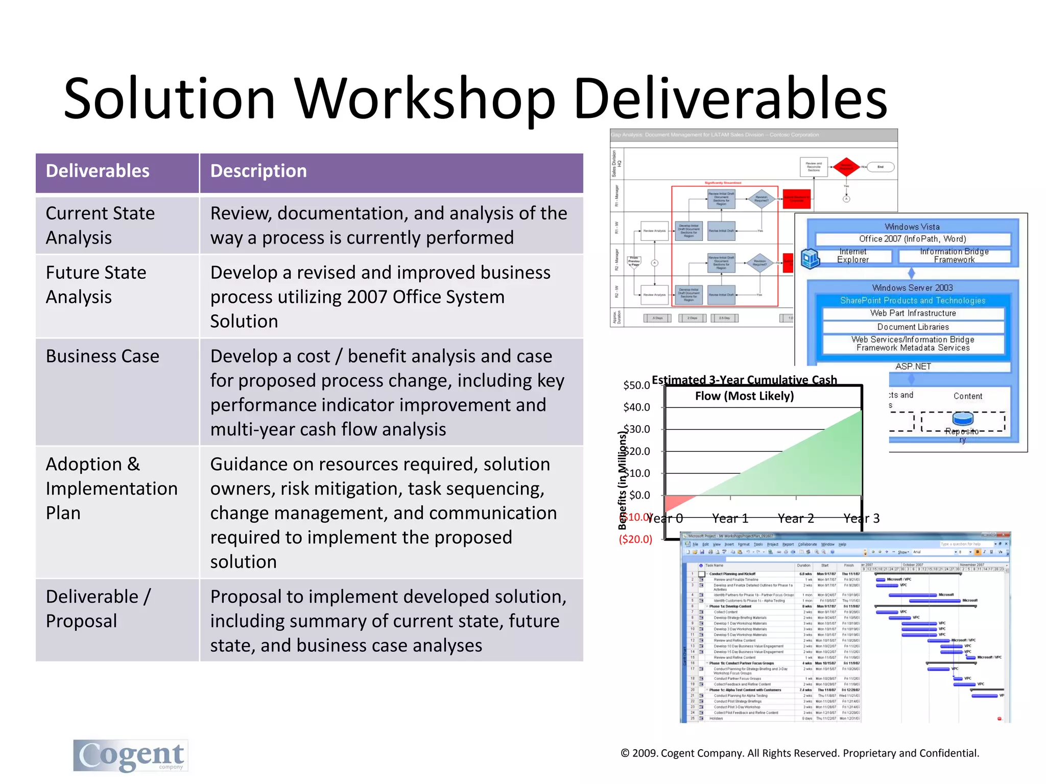 Solution Workshop Deliverables
Deliverables     Description

Current State    Review, documentation, and analysis of the
Analysis         way a process is currently performed
Future State     Develop a revised and improved business
Analysis         process utilizing 2007 Office System
                 Solution
Business Case    Develop a cost / benefit analysis and case
                 for proposed process change, including key               $50.0 Estimated 3-Year Cumulative Cash
                                                                                              Flow (Most Likely)
                 performance indicator improvement and                    $40.0

                 multi-year cash flow analysis                            $30.0




                                                              Benefits (in Millions)
                                                                          $20.0
Adoption &       Guidance on resources required, solution                 $10.0
Implementation   owners, risk mitigation, task sequencing,                             $0.0
Plan             change management, and communication                  Year 0
                                                                 ($10.0)                         Year 1      Year 2   Year 3
                 required to implement the proposed              ($20.0)

                 solution
Deliverable /    Proposal to implement developed solution,
Proposal         including summary of current state, future
                 state, and business case analyses




                                                                    © 2009. Cogent Company. All Rights Reserved. Proprietary and Confidential.
 
