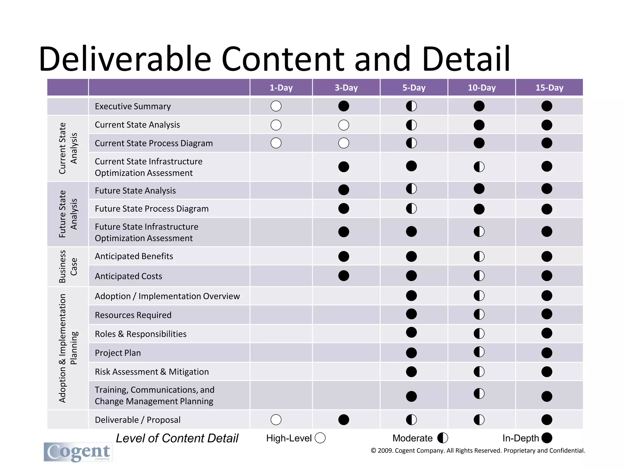 Deliverable Content and Detail
                                                                  1-Day        3-Day             5-Day                  10-Day                 15-Day
                             Executive Summary
                             Current State Analysis
 Current State
   Analysis




                             Current State Process Diagram
                             Current State Infrastructure
                             Optimization Assessment
                             Future State Analysis
 Future State
   Analysis




                             Future State Process Diagram
                             Future State Infrastructure
                             Optimization Assessment
 Business




                             Anticipated Benefits
  Case




                             Anticipated Costs

                             Adoption / Implementation Overview
 Adoption & Implementation




                             Resources Required
                             Roles & Responsibilities
          Planning




                             Project Plan
                             Risk Assessment & Mitigation
                             Training, Communications, and
                             Change Management Planning
                             Deliverable / Proposal

                                  Level of Content Detail         High-Level                  Moderate                              In-Depth
                                                                                       © 2009. Cogent Company. All Rights Reserved. Proprietary and Confidential.
 