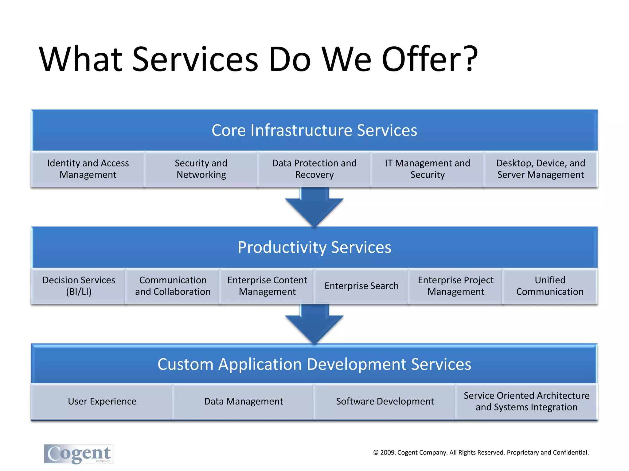 What Services Do We Offer?
                                           Core Infrastructure Services
 Identity and Access           Security and            Data Protection and       IT Management and                     Desktop, Device, and
    Management                 Networking                   Recovery                  Security                         Server Management




                                               Productivity Services
Decision Services       Communication        Enterprise Content                             Enterprise Project                   Unified
                                                                  Enterprise Search
     (BI/LI)           and Collaboration       Management                                     Management                      Communication




                           Custom Application Development Services
                                                                                                            Service Oriented Architecture
     User Experience                  Data Management                Software Development
                                                                                                              and Systems Integration



                                                                             © 2009. Cogent Company. All Rights Reserved. Proprietary and Confidential.
 
