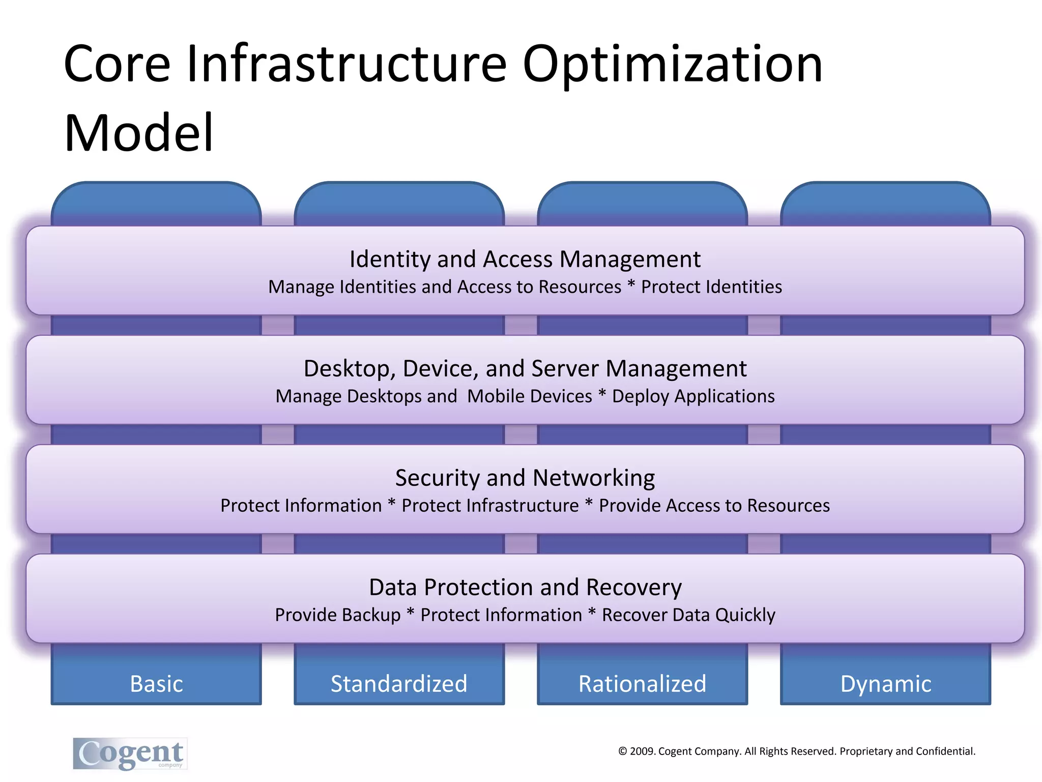 Core Infrastructure Optimization
Model

                         Identity and Access Management
               Manage Identities and Access to Resources * Protect Identities



                    Desktop, Device, and Server Management
                Manage Desktops and Mobile Devices * Deploy Applications



                               Security and Networking
          Protect Information * Protect Infrastructure * Provide Access to Resources



                           Data Protection and Recovery
                Provide Backup * Protect Information * Recover Data Quickly


  Basic                Standardized                  Rationalized                                      Dynamic

                                                          © 2009. Cogent Company. All Rights Reserved. Proprietary and Confidential.
 
