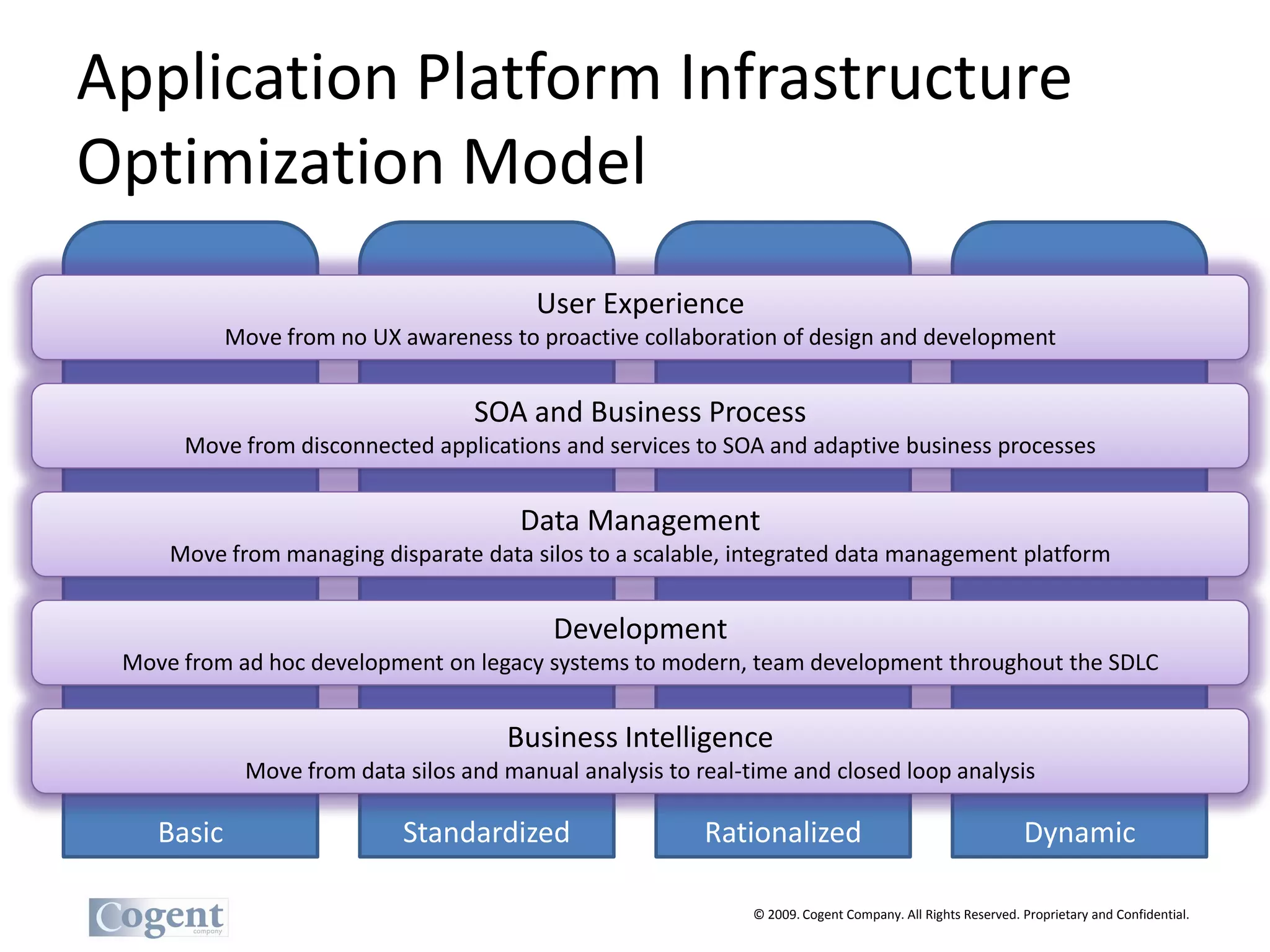Application Platform Infrastructure
Optimization Model
                                         User Experience
            Move from no UX awareness to proactive collaboration of design and development


                                   SOA and Business Process
      Move from disconnected applications and services to SOA and adaptive business processes


                                        Data Management
     Move from managing disparate data silos to a scalable, integrated data management platform


                                           Development
 Move from ad hoc development on legacy systems to modern, team development throughout the SDLC


                                      Business Intelligence
             Move from data silos and manual analysis to real-time and closed loop analysis

    Basic                   Standardized                  Rationalized                                      Dynamic

                                                               © 2009. Cogent Company. All Rights Reserved. Proprietary and Confidential.
 