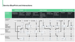 Service BluePrint and Interactions
 