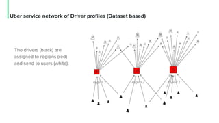 Uber service network of Driver profiles (Dataset based)
The drivers (black) are
assigned to regions (red)
and send to users (white).
 
