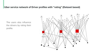 Uber service network of Driver profiles with “rating” (Dataset based)
The users also influence
the drivers by rating their
profile.
 