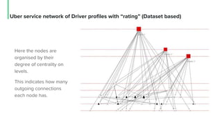 Uber service network of Driver profiles with “rating” (Dataset based)
Here the nodes are
organised by their
degree of centrality on
levels.
This indicates how many
outgoing connections
each node has.
 