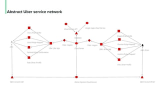 Abstract Uber service network
 